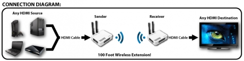 HDMI Wireless Extender WiFi-Up to 100 feet